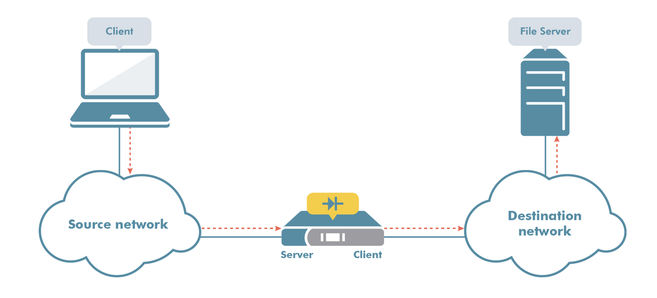 Diagram of file transfer between client and file server