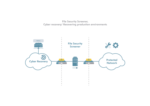 Diagram showing a file security screener between a cyber recovery cloud and a protected network, illustrating the process of recovering production environments.