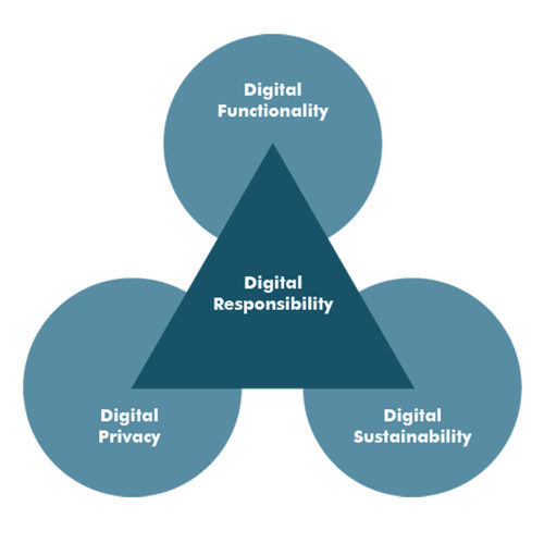 The digital responsibility triangle graphic, showcasing the interconnected elements of digital functionality, digital privacy, and digital  sustainability