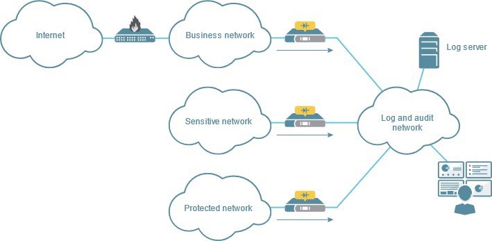 Tracability and security logging with data diodes
