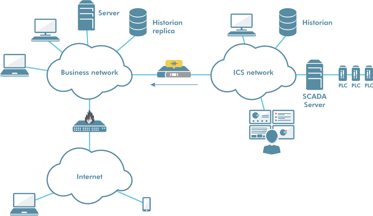 Diagram OT-IT