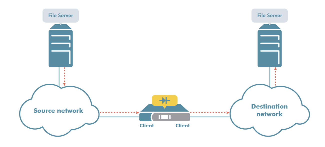 Diagram of file transfer between two file servers