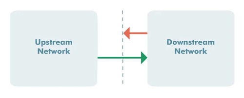 One-way data flow from an upstream network to a downstream network, with a block on data going back.
