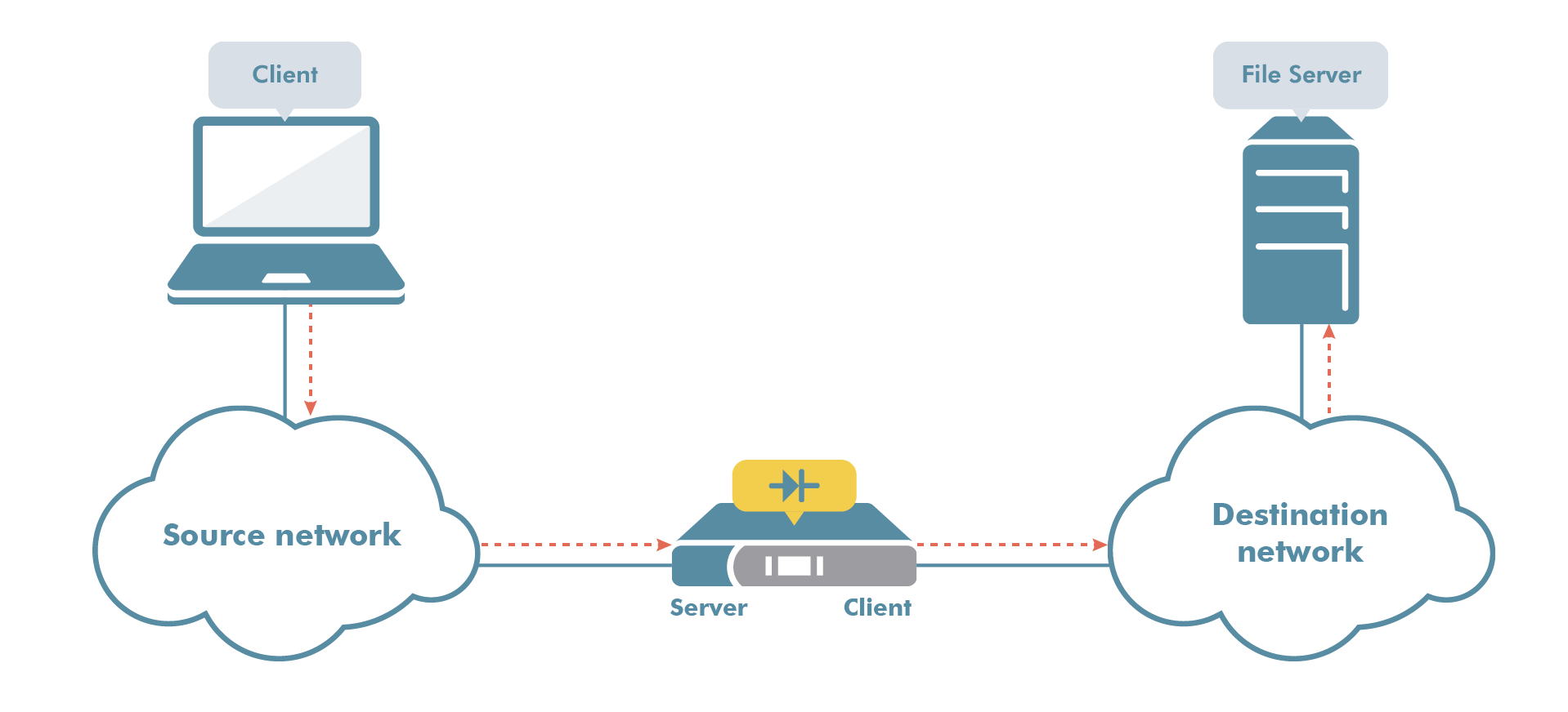 Unidirectional file transfer