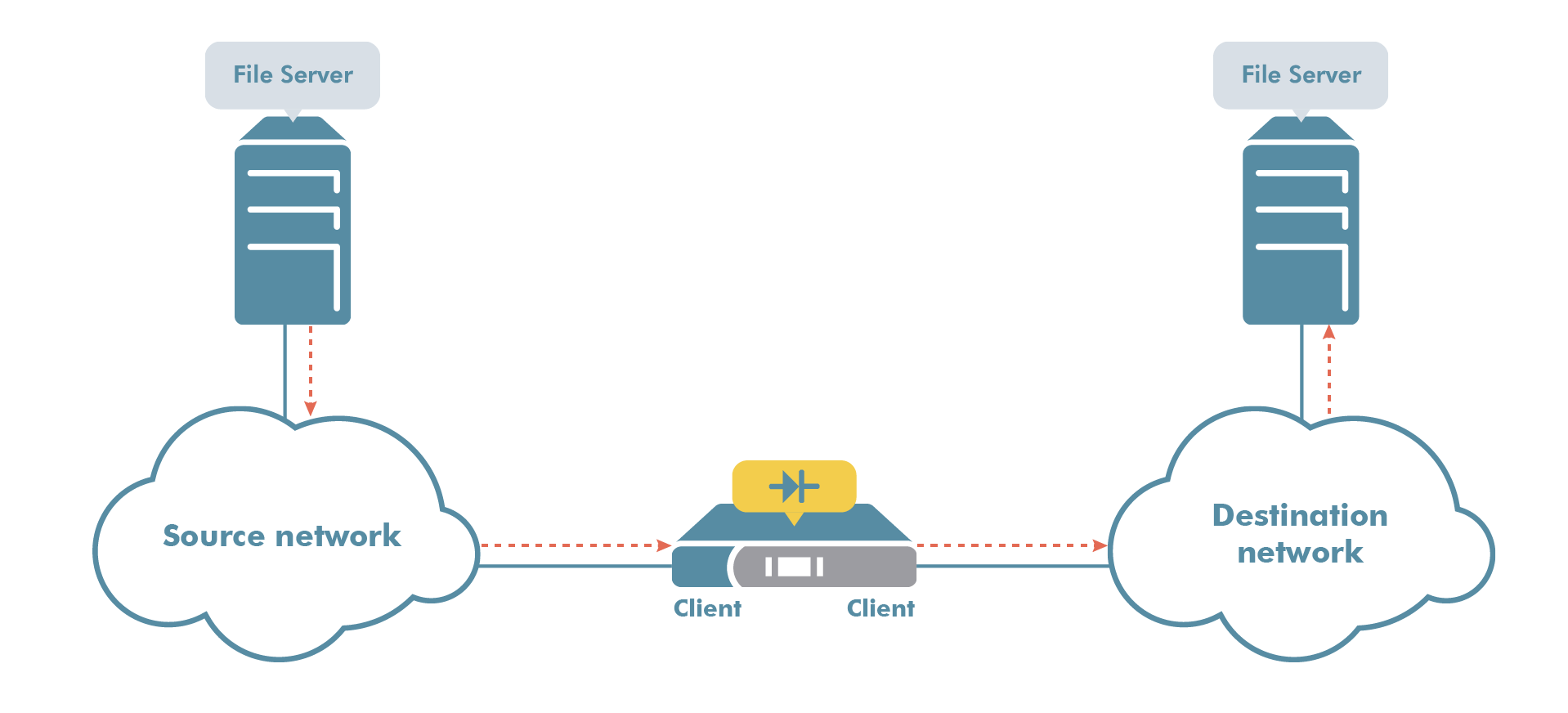 unidirectional file transfer