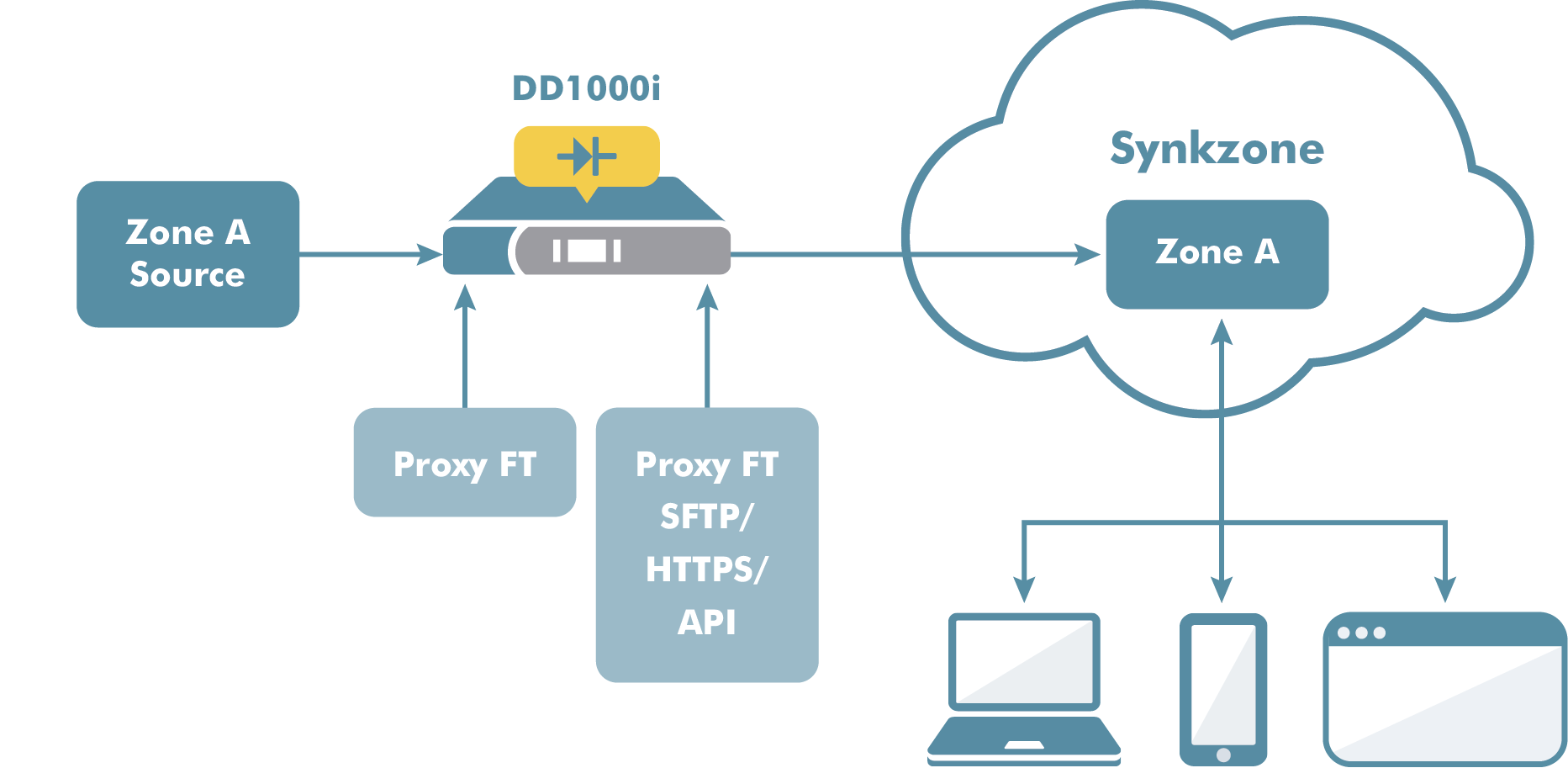 Data diode with Synzone source