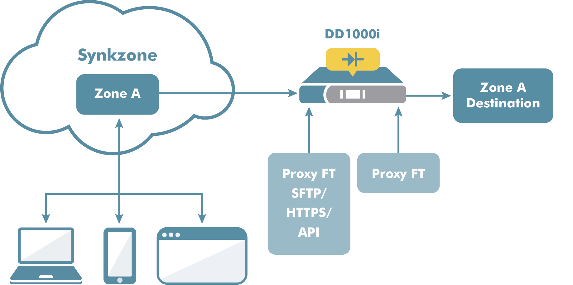 Data diode with Synkzone destination